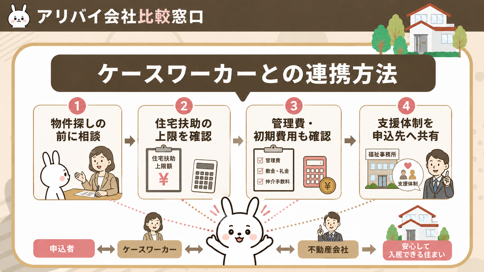 ケースワーカーと連携して賃貸審査を有利に進める方法の図解