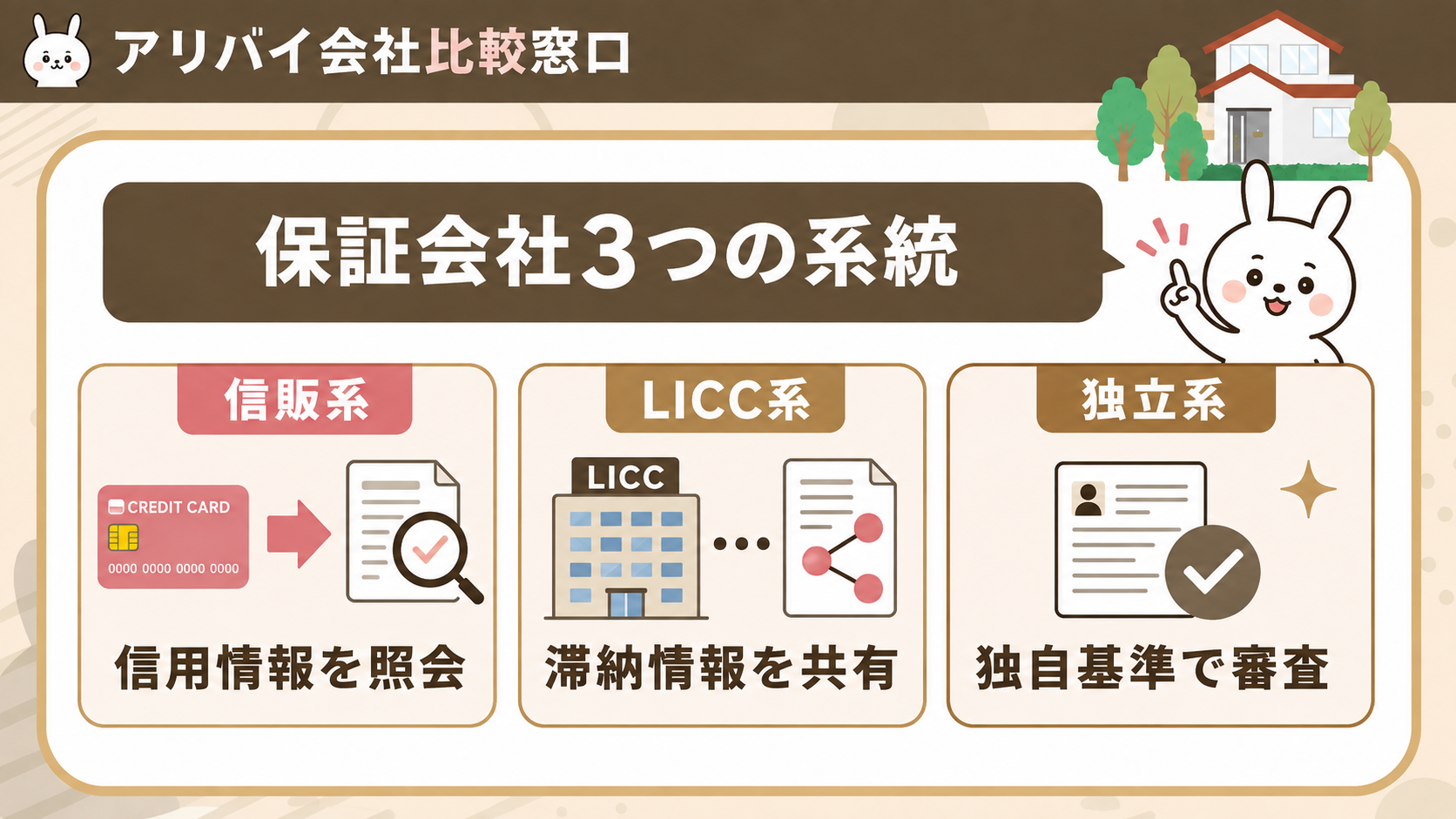 信販系・LICC系・独立系という保証会社3つの系統を示す図解